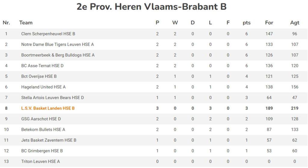 LSV Basket Landen 01-10-2022: HSE B Heren - Seniors - LSV Basket Landen